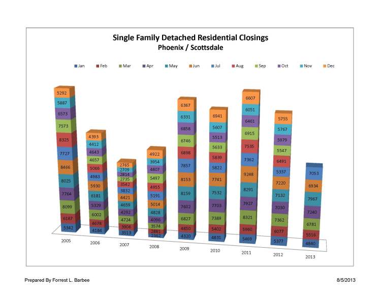 ARMLS-SFR-ClosingsJul2013
