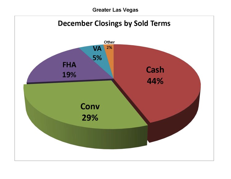 LV-SoldTermPie-Dec2013