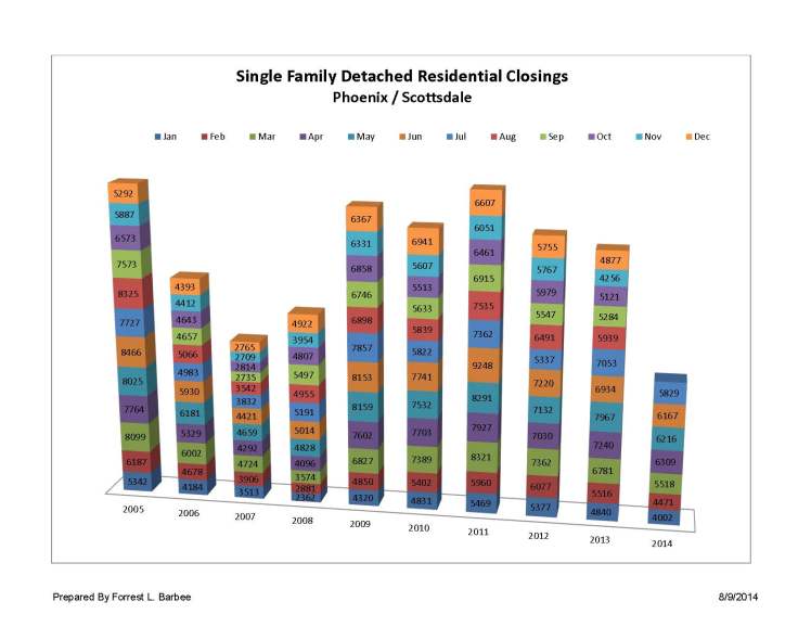 ARMLS-ClosingsByYear-July2014