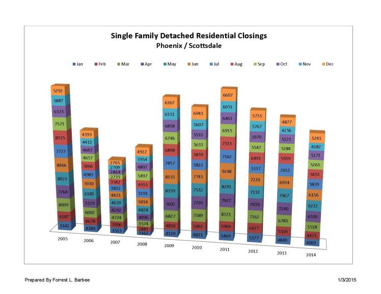 z_ARMLS_By_Year_Dec2014