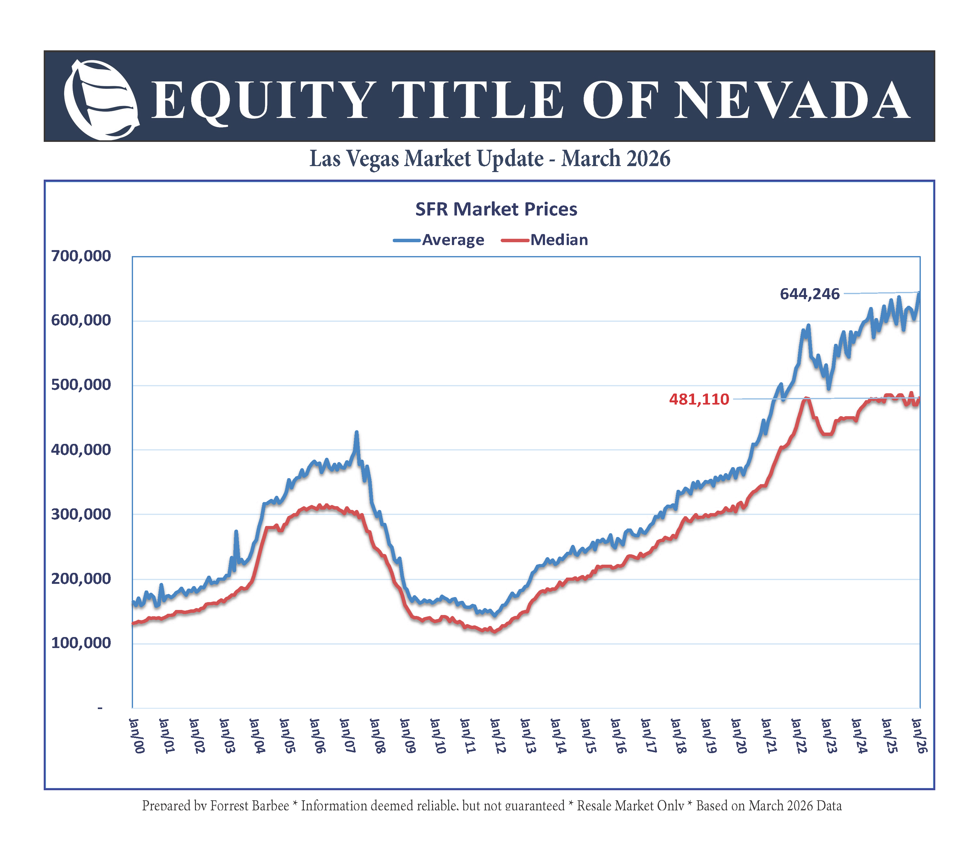 Greater Las Vegas Real Estate Market Update - March 2026 - Forrest's ...