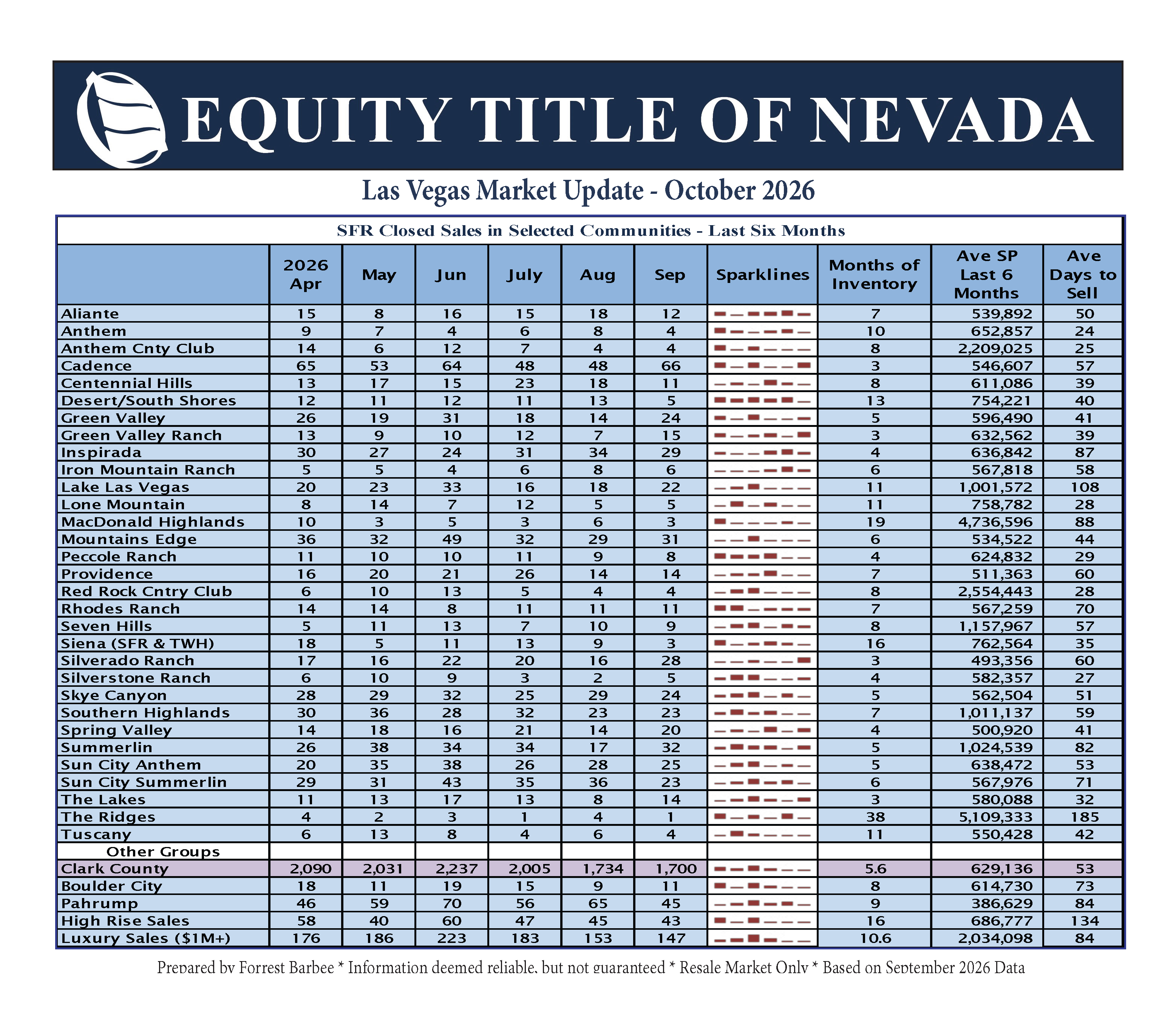 Table summarizing the Las Vegas real estate market update for October 2026, displaying SFR closed sales in selected communities over the last six months, including average sale price and days to sell.