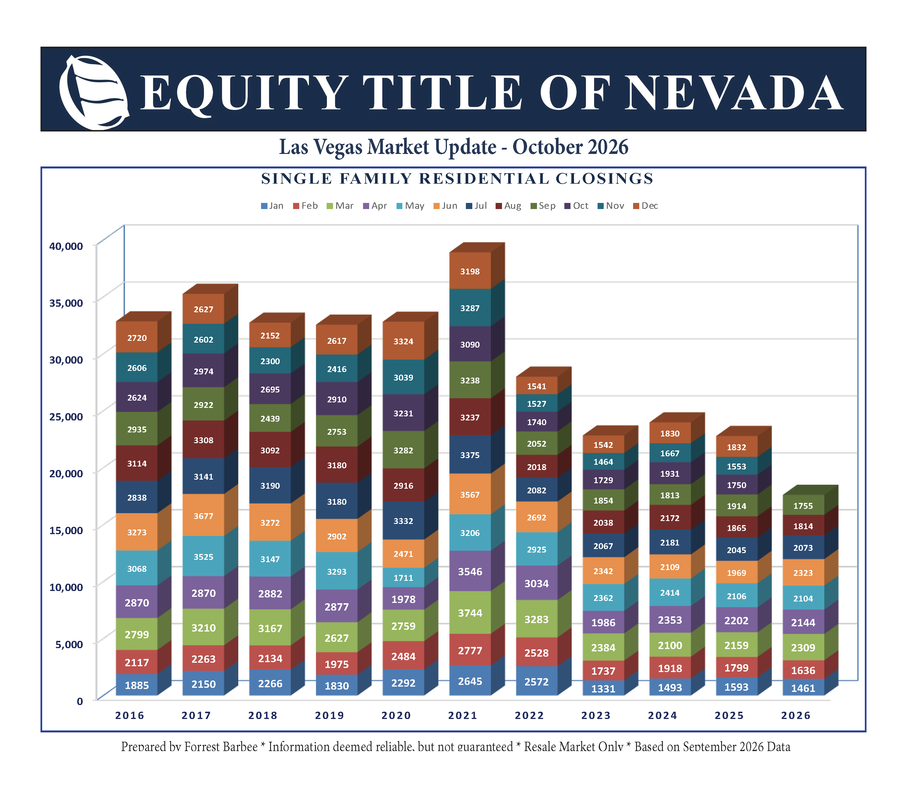 Bar graph illustrating single family residential closings in Las Vegas from 2016 to 2026, with monthly data for each year.