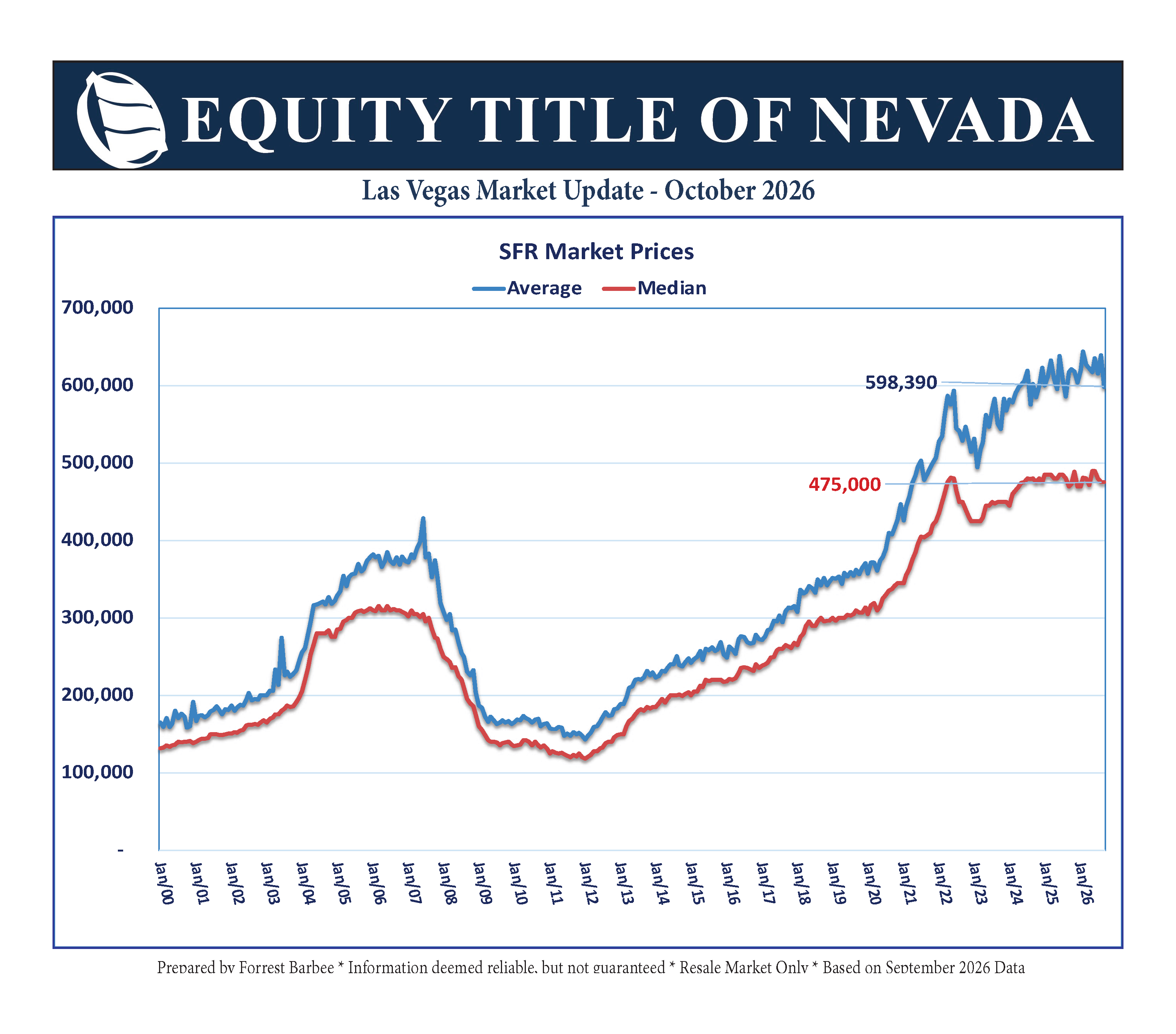 Line graph depicting single-family residential market prices in Las Vegas for October 2026, showing average prices in blue and median prices in red, with notable figures of 598,390 and 475,000 labeled.