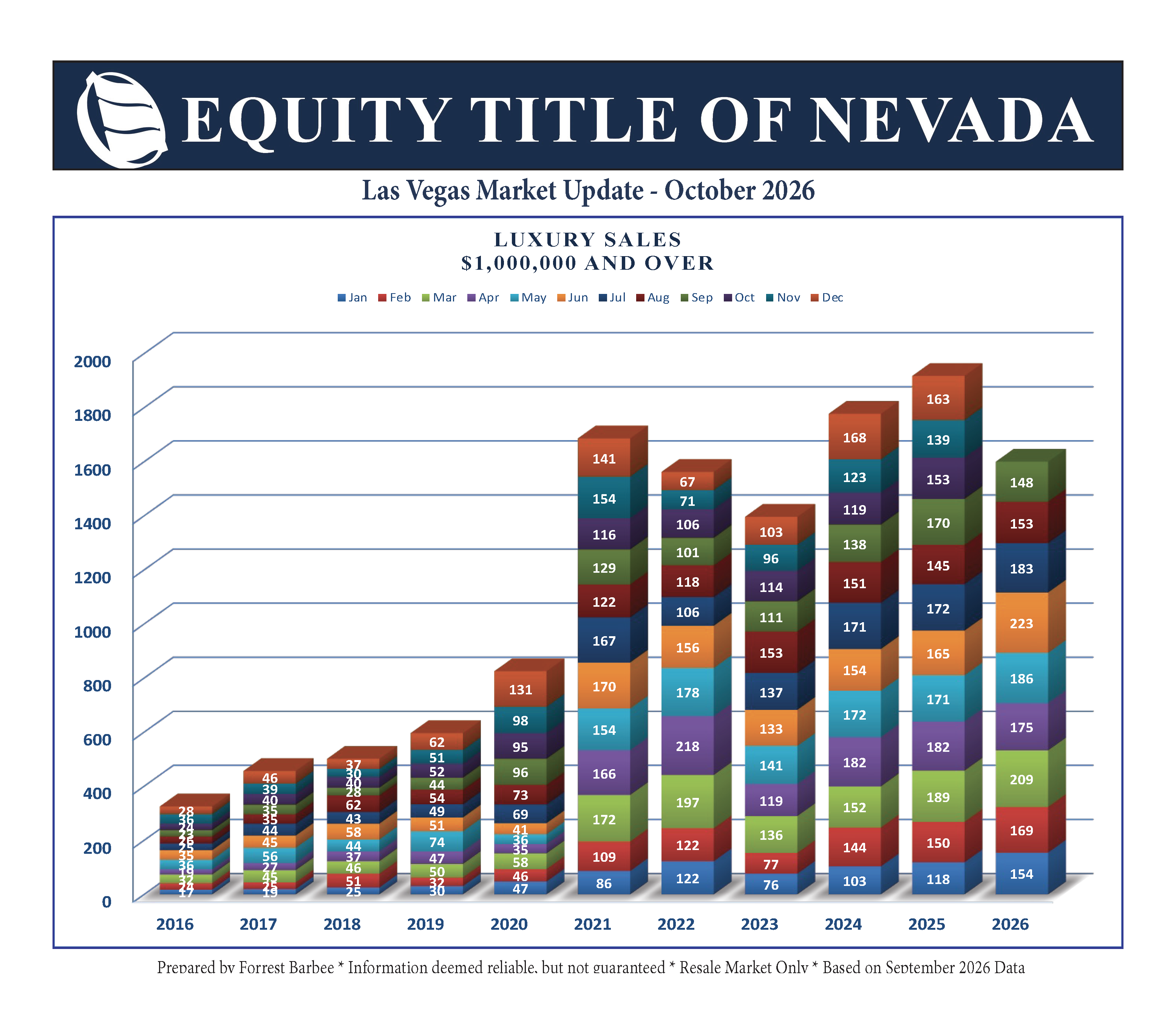Bar chart showing luxury home sales in Las Vegas from 2016 to 2026, with annual sales figures exceeding $1,000,000 depicted for each month.