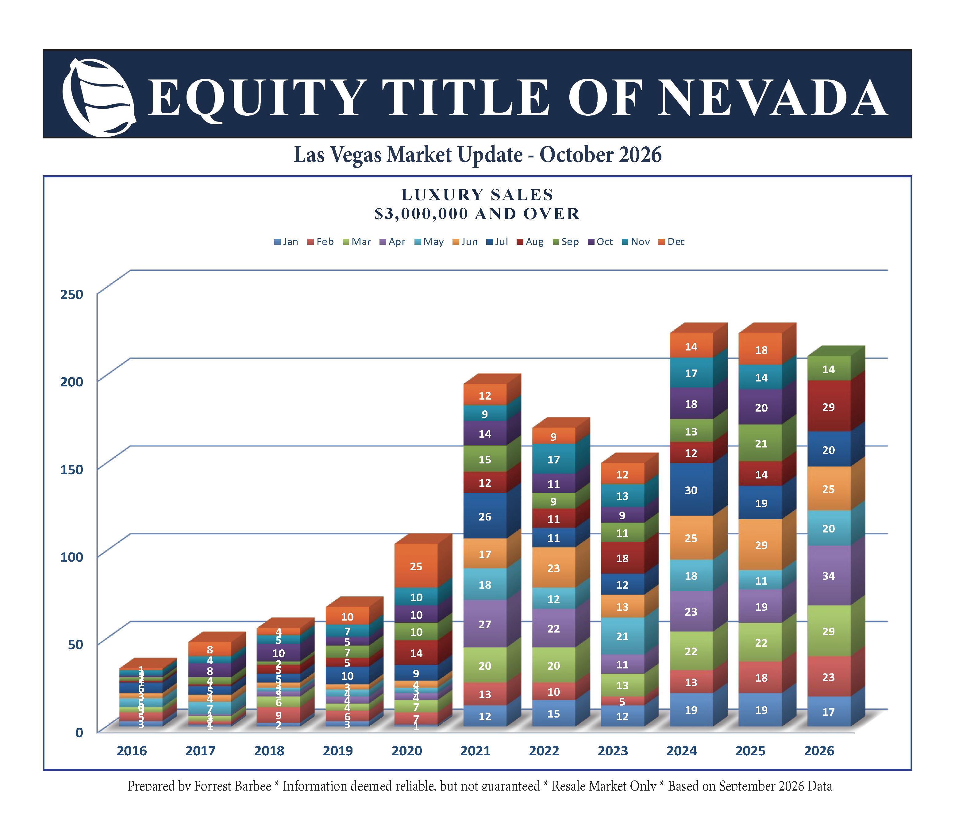 Bar graph showing luxury sales in Las Vegas for properties priced at $3,000,000 and over from 2016 to 2026, with monthly data represented for each year.