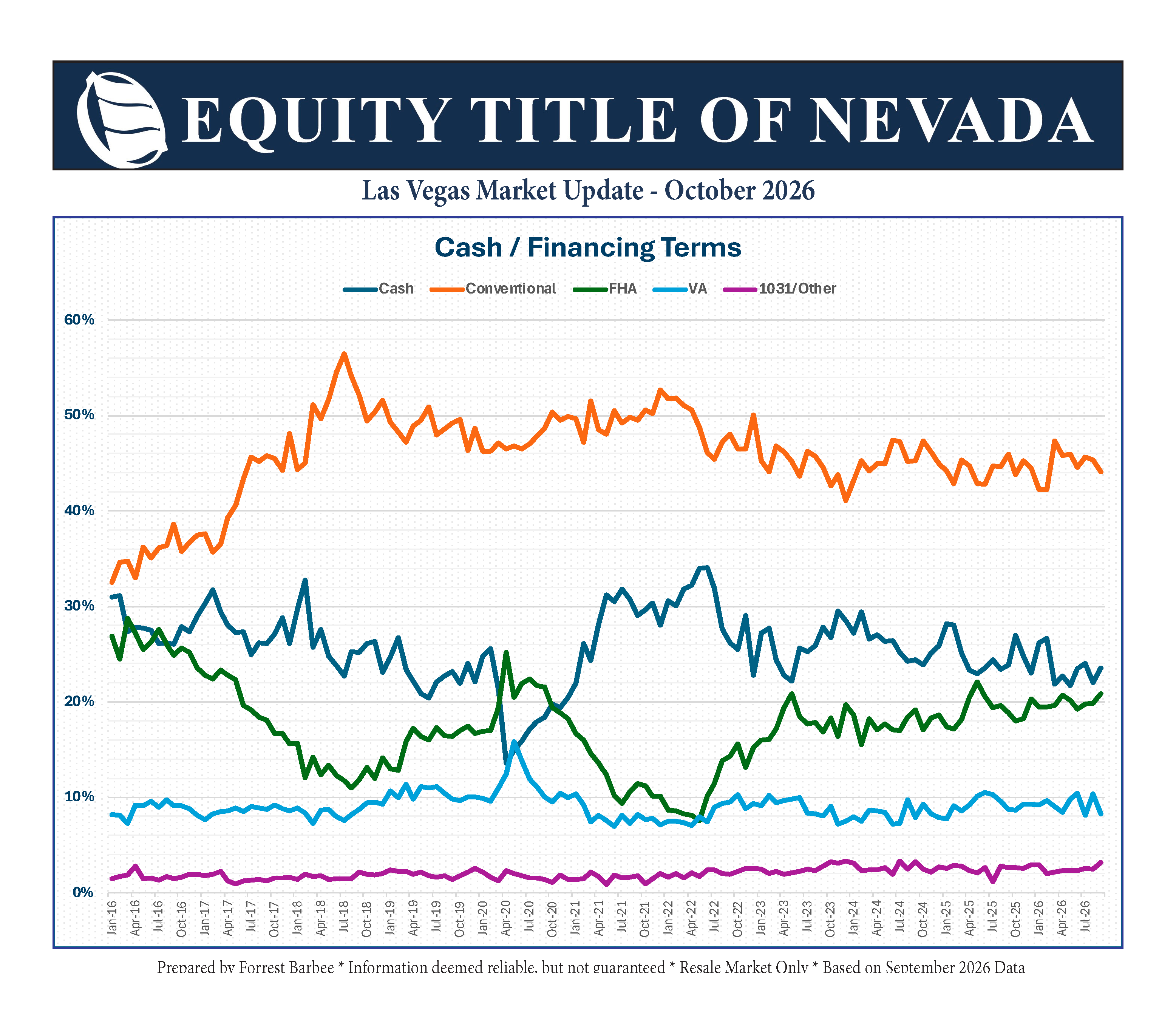 Line graph showing financing trends in Las Vegas from January 2016 to October 2026, depicting percentages for Cash, Conventional, FHA, VA, and 1031/Other financing terms.